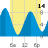 Minot tide chart for Monday, June 14, 2021