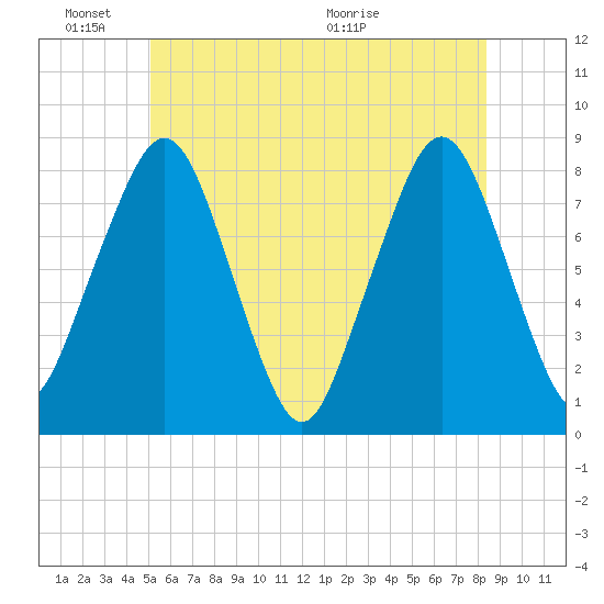 Minot tide chart for Friday, June 18, 2021
