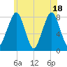 Minot tide chart for Friday, June 18, 2021