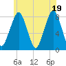 Minot tide chart for Saturday, June 19, 2021