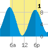 Minot tide chart for Tuesday, June 1, 2021