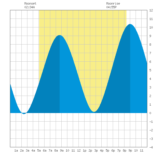 Minot tide chart for Monday, June 21, 2021