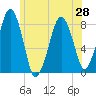 Minot tide chart for Monday, June 28, 2021