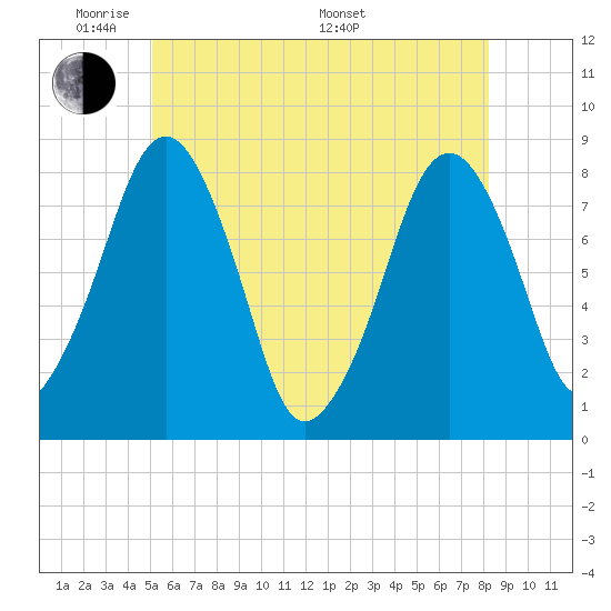 Minot tide chart for Wednesday, June 2, 2021