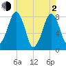 Minot tide chart for Wednesday, June 2, 2021