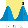 Minot tide chart for Thursday, June 3, 2021