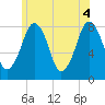 Minot tide chart for Friday, June 4, 2021