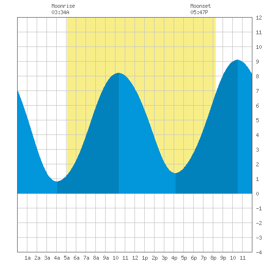 Minot tide chart for Monday, June 7, 2021