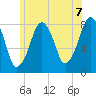 Minot tide chart for Monday, June 7, 2021
