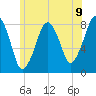 Minot tide chart for Wednesday, June 9, 2021