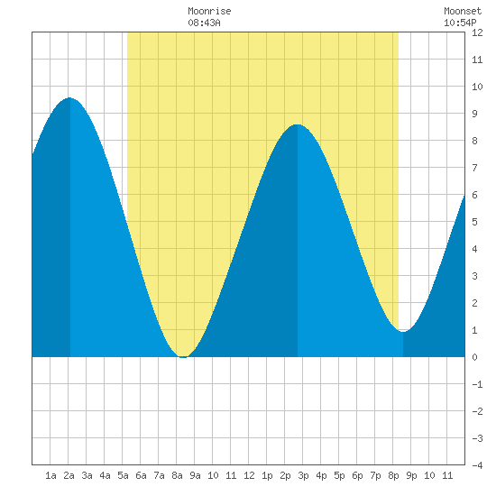 Minot tide chart for Tuesday, July 13, 2021