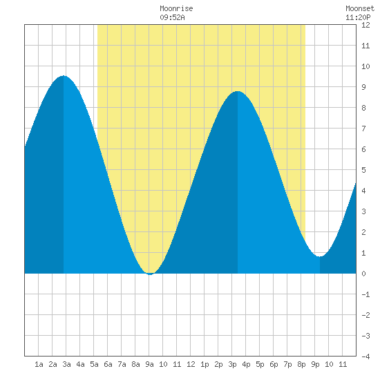 Minot tide chart for Wednesday, July 14, 2021