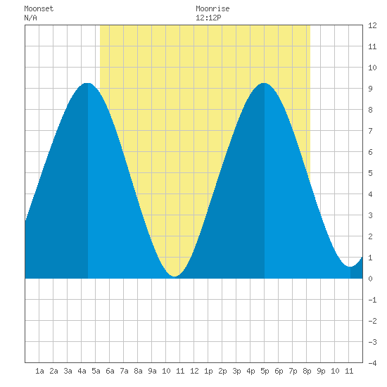 Minot tide chart for Friday, July 16, 2021