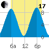 Minot tide chart for Saturday, July 17, 2021