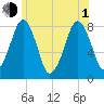 Minot tide chart for Thursday, July 1, 2021