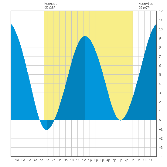 Minot tide chart for Saturday, July 24, 2021