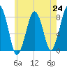 Minot tide chart for Saturday, July 24, 2021