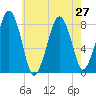 Minot tide chart for Tuesday, July 27, 2021