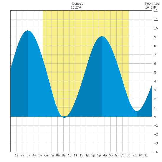 Minot tide chart for Wednesday, July 28, 2021