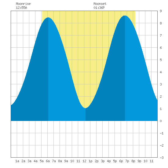 Minot tide chart for Friday, July 2, 2021