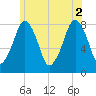 Minot tide chart for Friday, July 2, 2021