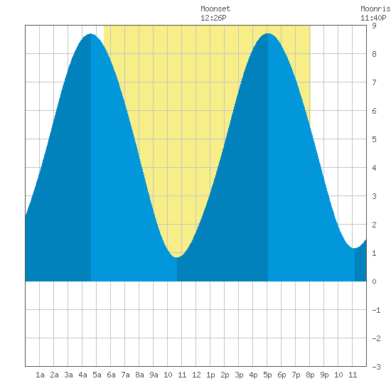 Minot tide chart for Friday, July 30, 2021