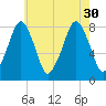 Minot tide chart for Friday, July 30, 2021