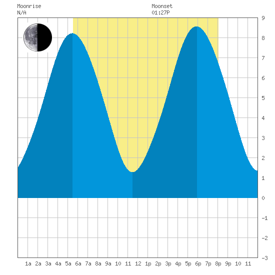 Minot tide chart for Saturday, July 31, 2021