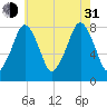 Minot tide chart for Saturday, July 31, 2021