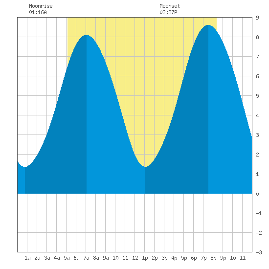 Minot tide chart for Saturday, July 3, 2021