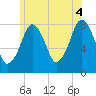 Minot tide chart for Sunday, July 4, 2021