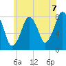 Minot tide chart for Wednesday, July 7, 2021