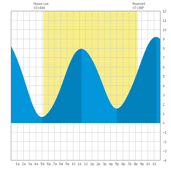 Minot tide chart for Thursday, July 8, 2021