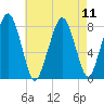 Minot tide chart for Wednesday, August 11, 2021