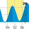 Minot tide chart for Friday, August 20, 2021