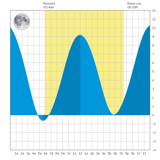 Minot tide chart for Sunday, August 22, 2021