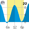 Minot tide chart for Sunday, August 22, 2021