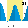 Minot tide chart for Monday, August 23, 2021