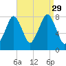 Minot tide chart for Sunday, August 29, 2021