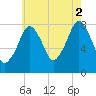Minot tide chart for Monday, August 2, 2021