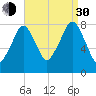 Minot tide chart for Monday, August 30, 2021