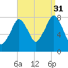 Minot tide chart for Tuesday, August 31, 2021