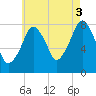 Minot tide chart for Tuesday, August 3, 2021
