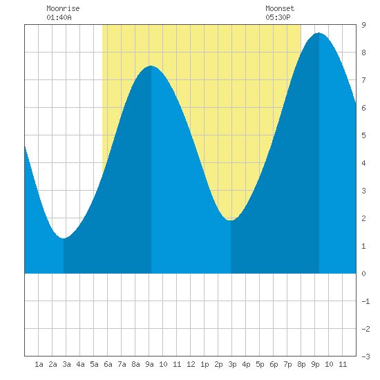 Minot tide chart for Wednesday, August 4, 2021