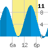 Minot tide chart for Saturday, September 11, 2021
