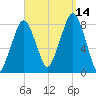 Minot tide chart for Tuesday, September 14, 2021