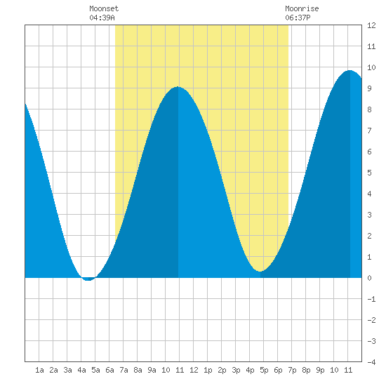 Minot tide chart for Sunday, September 19, 2021