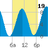 Minot tide chart for Sunday, September 19, 2021