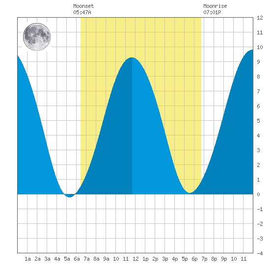 Minot tide chart for Monday, September 20, 2021