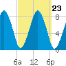 Minot tide chart for Thursday, September 23, 2021